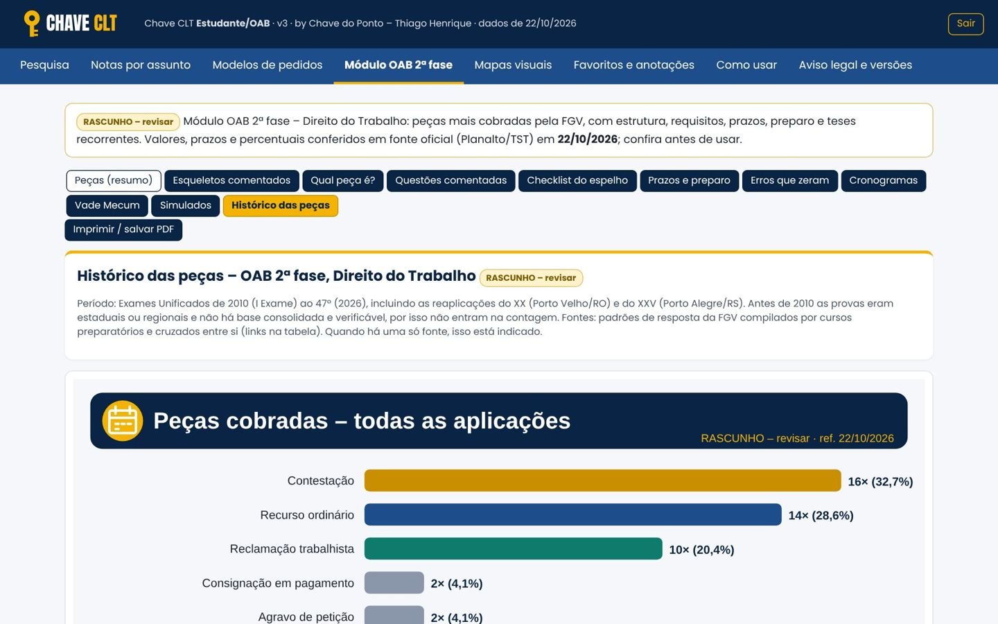 Gráfico das peças cobradas na 2ª fase de Trabalho
